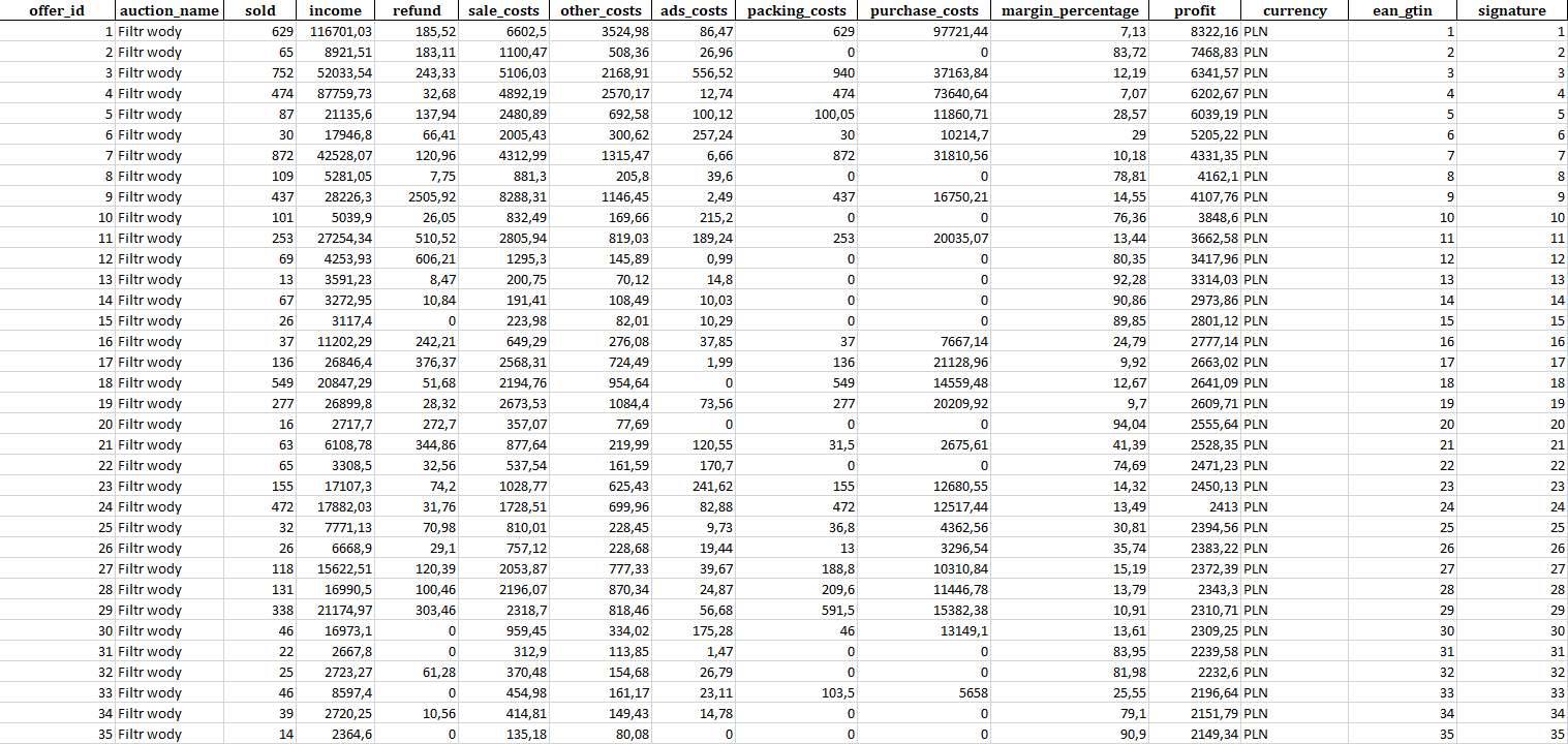 Excel report result presentation